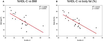 Slim Body Weight Is Highly Associated With Enhanced Lipoprotein Functionality, Higher HDL-C, and Large HDL Particle Size in Young Women